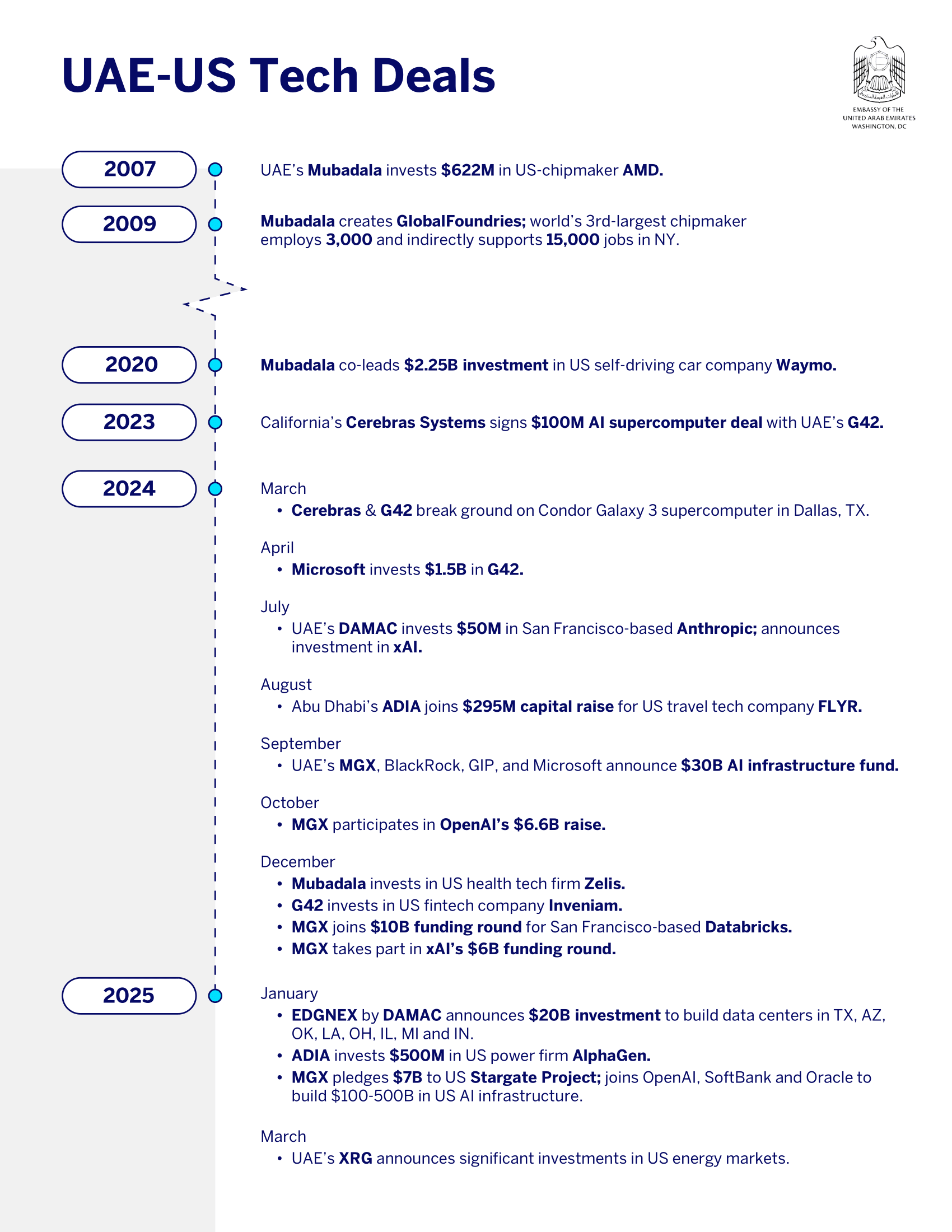 UAE-US tech Deals